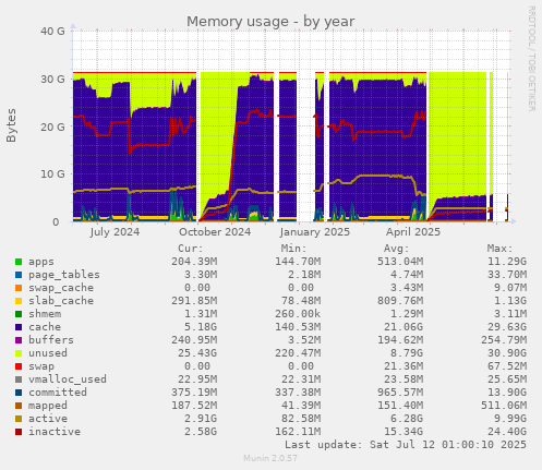 Memory usage