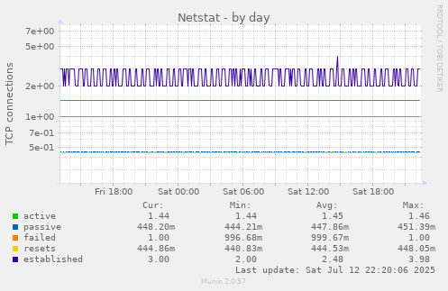 Netstat