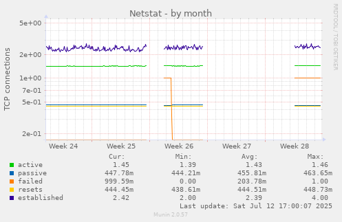 Netstat