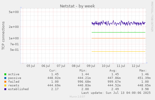 Netstat
