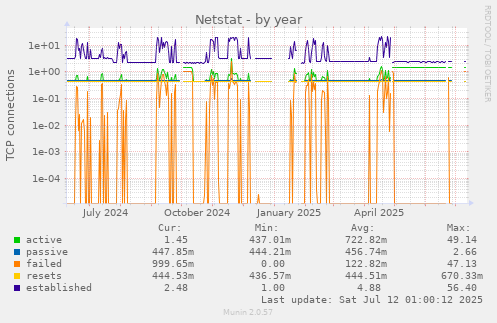 Netstat