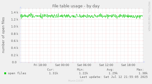 daily graph