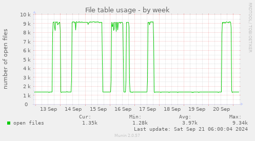 File table usage