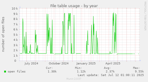 File table usage