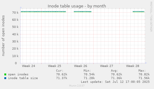 Inode table usage