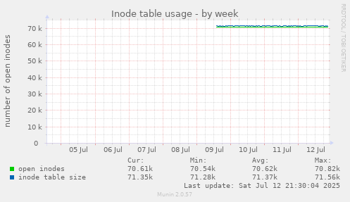 weekly graph