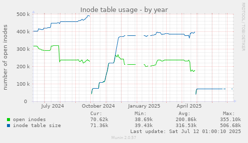 Inode table usage