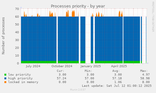Processes priority
