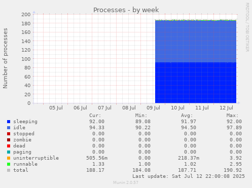 Processes