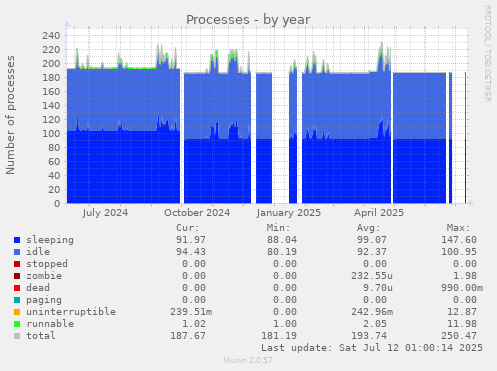 Processes