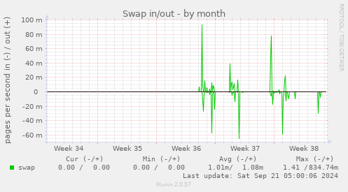 Swap in/out