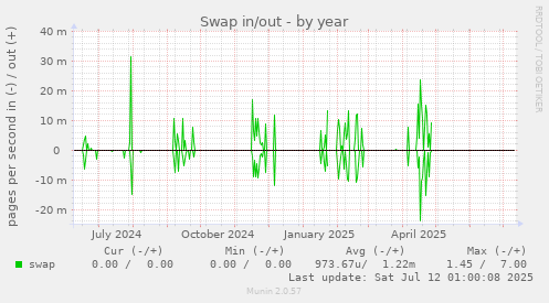 Swap in/out