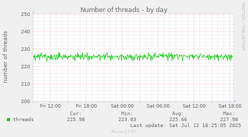 Number of threads