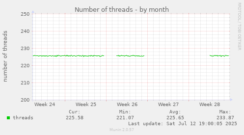 Number of threads