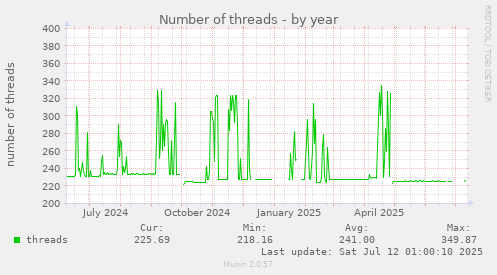 Number of threads