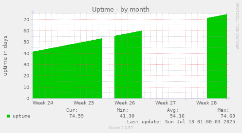 Uptime