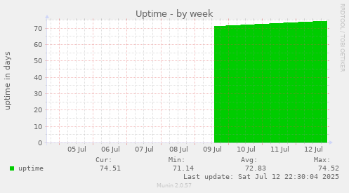 Uptime