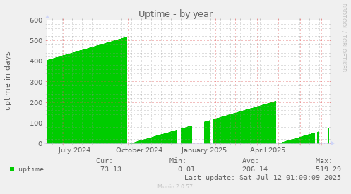 Uptime
