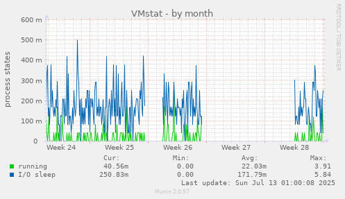VMstat