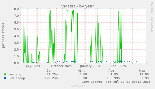 VMstat