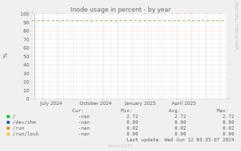 Inode usage in percent