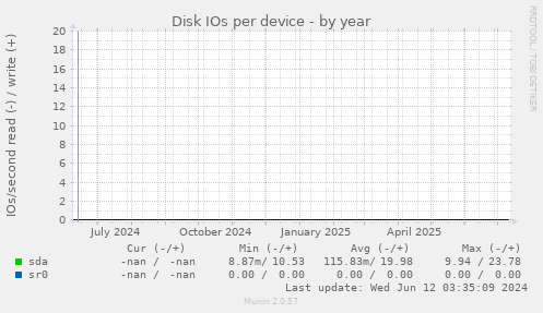 Disk IOs per device
