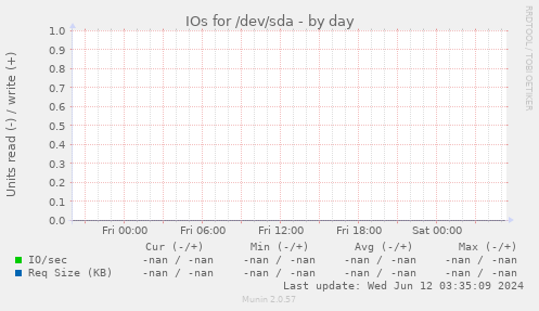 IOs for /dev/sda