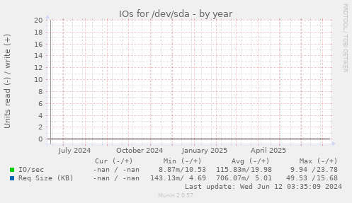 IOs for /dev/sda