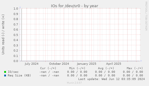 IOs for /dev/sr0