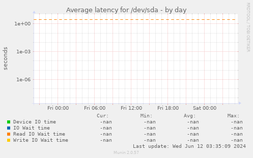 Average latency for /dev/sda