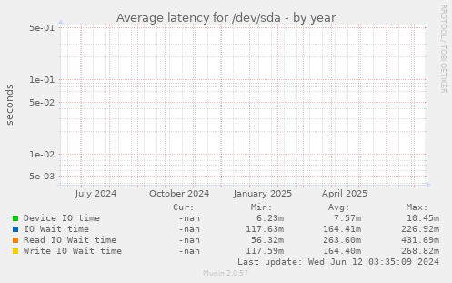 Average latency for /dev/sda