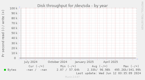 Disk throughput for /dev/sda
