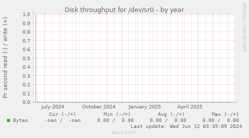 Disk throughput for /dev/sr0