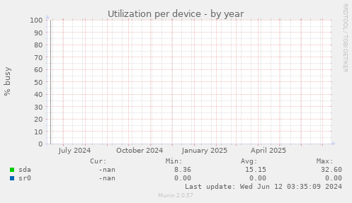 Utilization per device