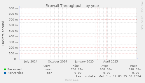 Firewall Throughput