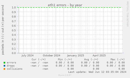 eth1 errors