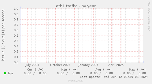 eth1 traffic
