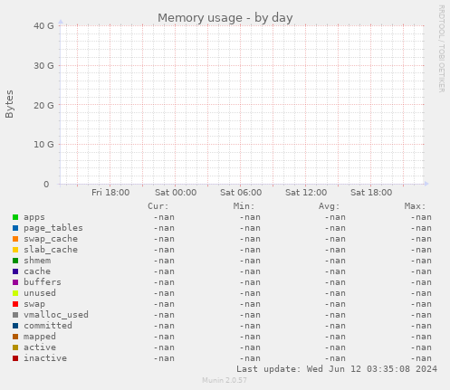 Memory usage