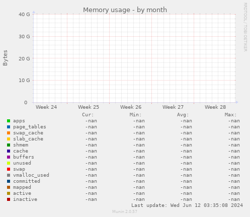 Memory usage