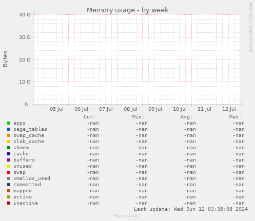Memory usage