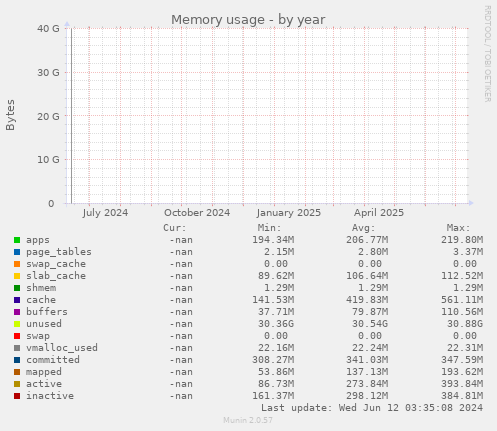 Memory usage