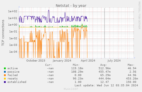 Netstat