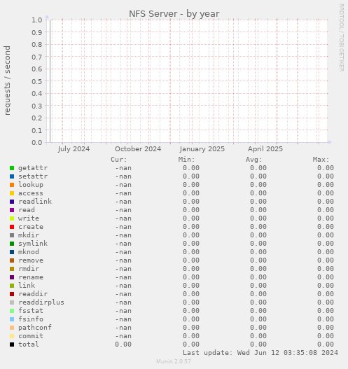 NFS Server