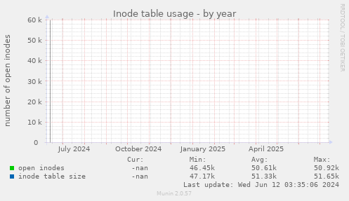 Inode table usage