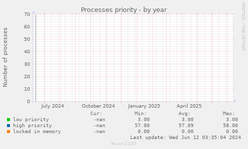 Processes priority