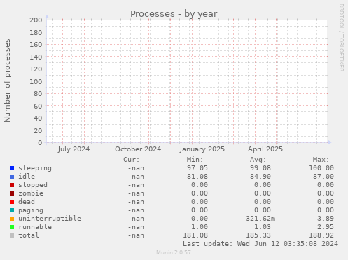 Processes