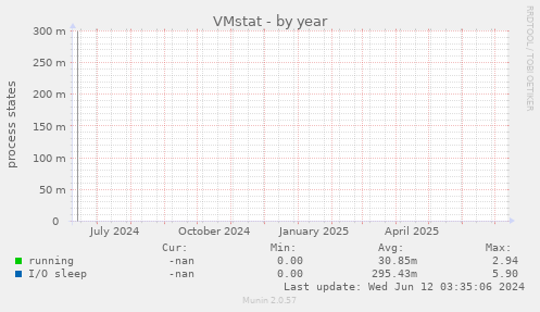VMstat
