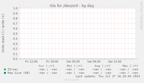 IOs for /dev/sr0