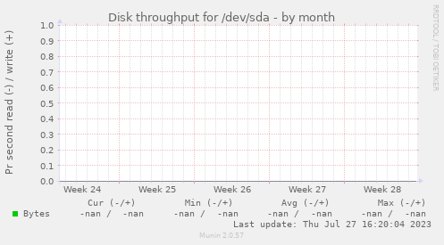Disk throughput for /dev/sda