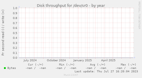 Disk throughput for /dev/sr0